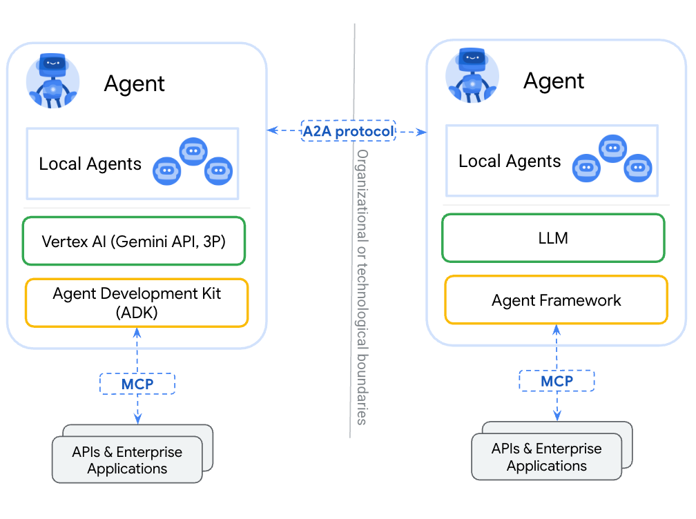 Google’s A2A protocol architecture