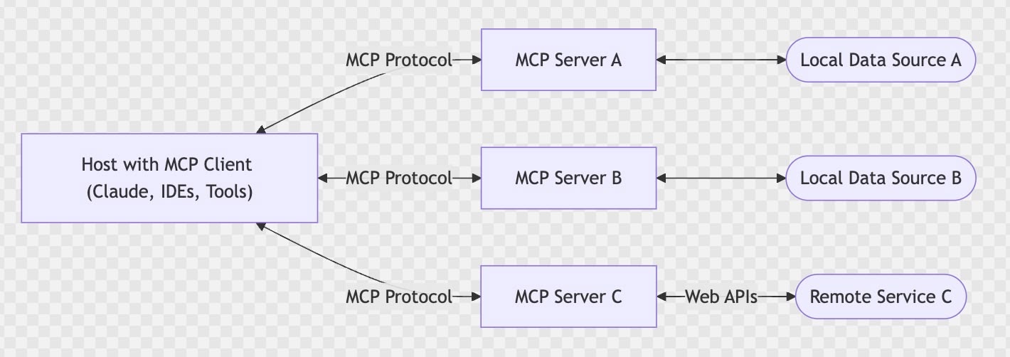 MCP architecture